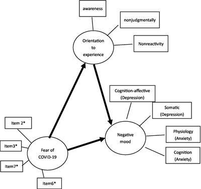 What role does mindfulness play in regulating fear of COVID-19 and associated mental health? The results of a cross-sectional study